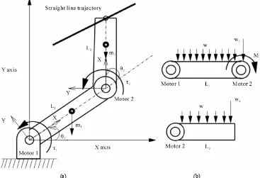 Figure 1. (a) A two degrees of freedom manipulator traversing a straight-line trajectory with torques applied at its joints; (b) load distributions on two links of the manipulator