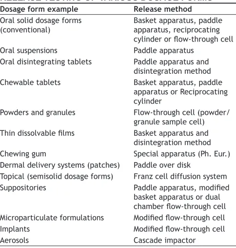 TABLE 3: SUGGESTED APPARATUS FOR DRUG RELEASE TESTING OF VARIOUS DOSAGE FORMS