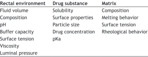 TABLE 2: FACTORS INFLUENCING THE DRUG RELEASE FROM SUPPOSITORY FORMULATIONS[36]