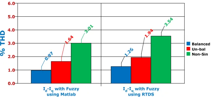 Figure 14. THD for id-iq method with fuzzy controller using Matlab and RTDS hardware. 
