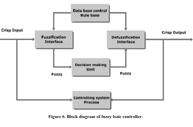 Figure 6. Block diagram of fuzzy lozic controller. 