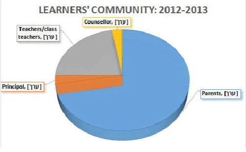 Figure 4. The Composition of the Learners' Community for the School Year 2013-2014  