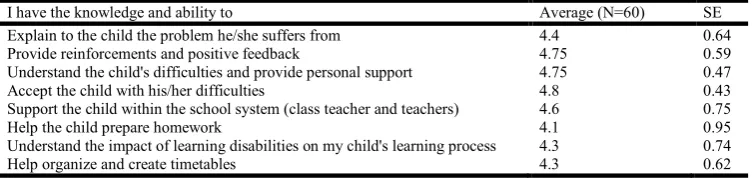 Table 1. Description of the Average and Standard Deviation of the Statements in the Closed-Positions' Questionnaire  