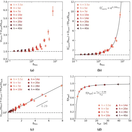Figure 3.8. (a) Normalized diﬀusion coeﬃcients, Dnorm , plotted as a function of