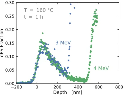 Figure 4.3. Deuterated PS diﬀusion proﬁles into 40-nm AAO pores measured using