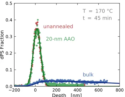 Figure 4.7. Diﬀusion proﬁles of 100 kg mol−1 dPS into bulk PS (blue) and 20-nm