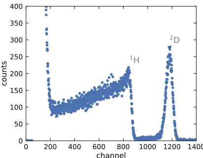 Figure 4.8. The full, raw ERD proﬁle for an unannealed 20-nm AAO pore sample.