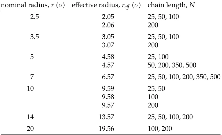 Table 2.1. Chain Lengths Studied for Each Nominal and Eﬀective Pore Radius.