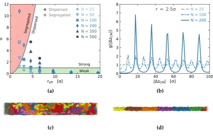 Figure 2.2.(a) The conﬁnement parameter, δ � Na2/πreﬀ 2, as a function of