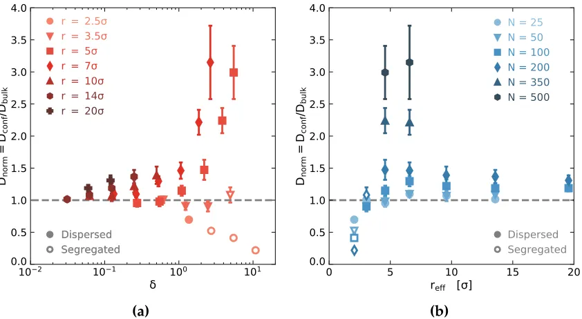 Figure 2.5. Normalized diﬀusion coeﬃcients plotted (a) as a function of conﬁnement,