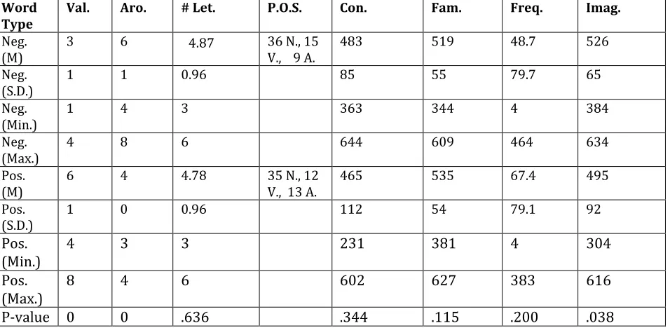 Table 1: Stimulus properties. 
