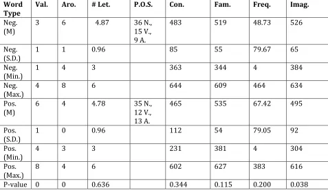 Table 4: Stimulus properties. 