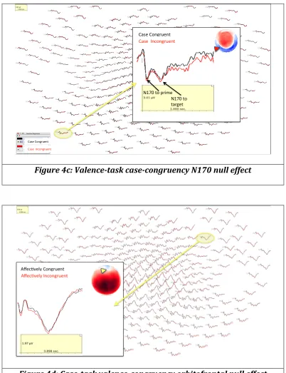 Figure 4d: Case‐task valence‐congruency orbitofrontal null effect 
