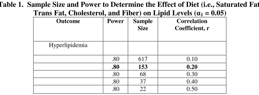 Table 1.  Sample Size and Power to Determine the Effect of Diet (i.e., Saturated Fat, 