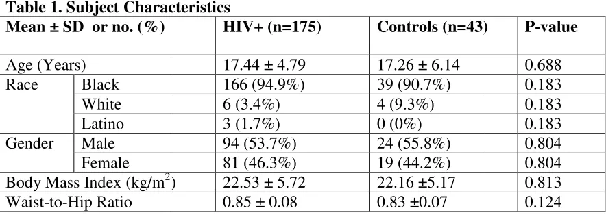 Table 1. Subject CharacteristicsSubject Characteristics 