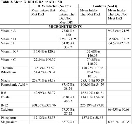 Table 3. Mean % DRI (RDA or AI) ± SD 