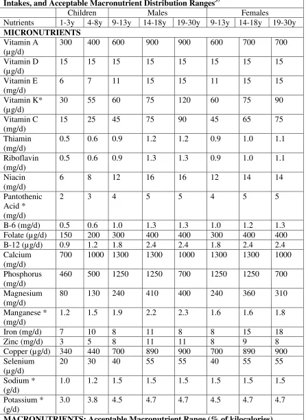 Table 4. DRIs of Nutrients Analyzed: Recommended Dietary Allowances, Adequate 