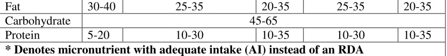 Table 5. Dietary Median Intake for the HIV+ and Control Groups  