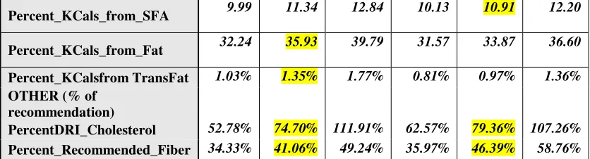 Table 6. Frequencies of Subjects with Suboptimal Nutrient Intake 