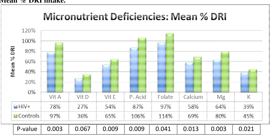 Figure 4.  HIV+ Micronutrient Intake Deficiencies: Differences Between Groups in Figure 4