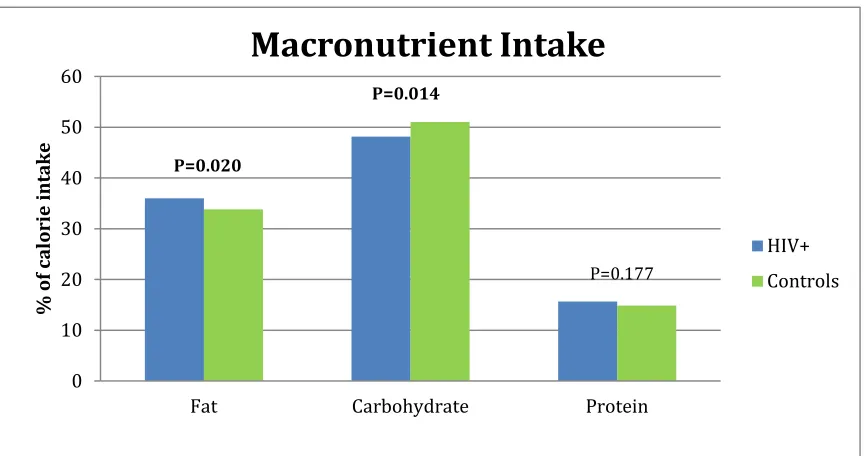 Figure 5. Differences Between Groups in Macronutrient Distribution.  