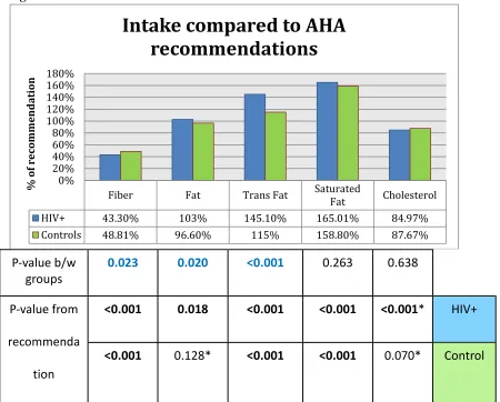 Figure 6. Differences Between Mean % Intake of AHA recommendation.  