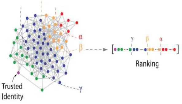 Fig. 2. Diagram of Converting Partitionings into a Ranking of Identities 