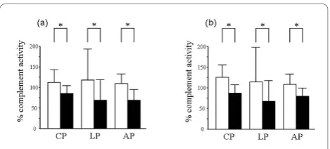 Figure 1 Comparison of the activities of the classical (CP),lectin (LP) and alternative pathways (AP) in hemodialysis (HD)patients and healthy controls