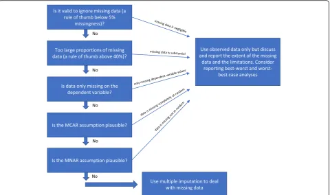 Fig. 1 Flowchart: when should multiple imputation be used to handle missing data when analysing results of randomised clinical trials