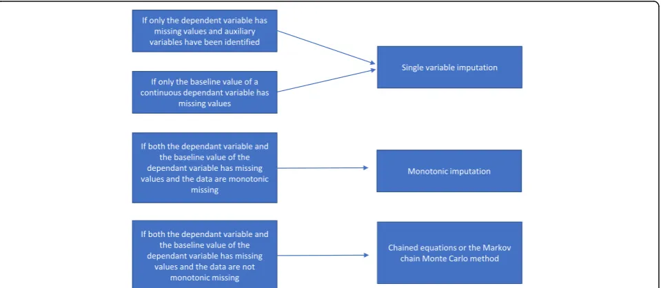 Fig. 2 Flowchart of multiple imputation
