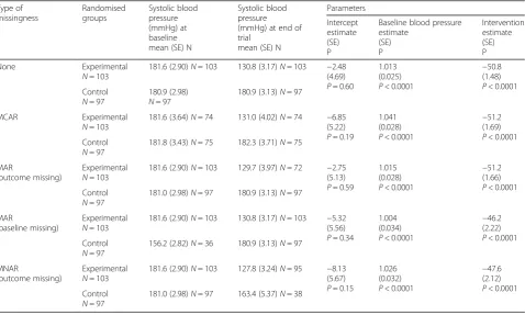 Table 1 Estimated regression coefficients and standard errors (SE) of data with no values missing; when values are missingcompletely at random; when outcome blood pressure (BP) is missing at random; when covariate (baseline BP) is missing at random;and when outcome BP is missing not at random
