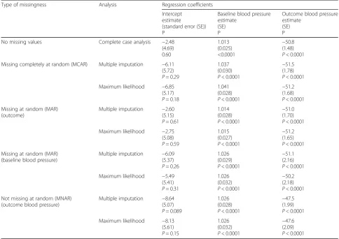 Table 2 Estimated regression coefficients and standard errors (SE) when no values are missing; when data are missing completely atrandom; when outcome blood pressure (BP) is missing at random; when covariate (baseline BP) is missing at random; and whenoutc
