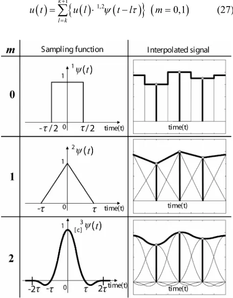 Figure 5. Sampling functions and their interpolations with m = 0,1,2 (τ is sampling interval)