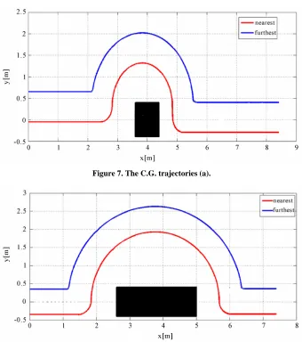Figure 7. The C.G. trajectories (a). 