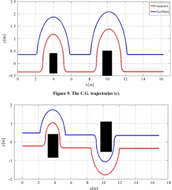 Figure 9. The C.G. trajectories (c). 