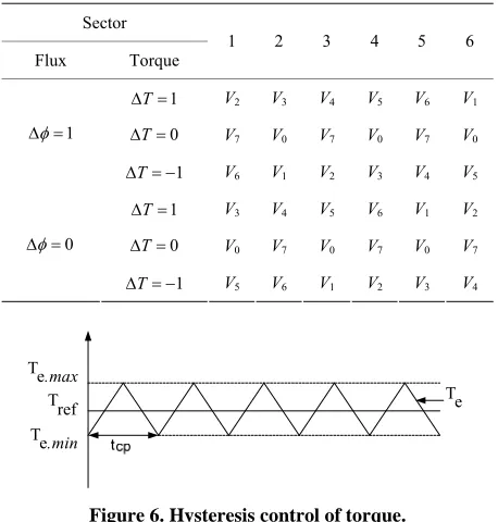 Figure 6. Hysteresis control of torque. 