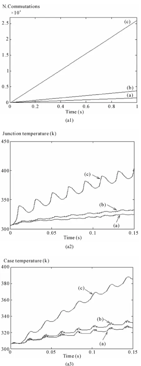 Figure 12. Improvements for commutations and tempera-tures of AMDTC ; (a1). Commutation switches of inverter, of S1) and (a3)