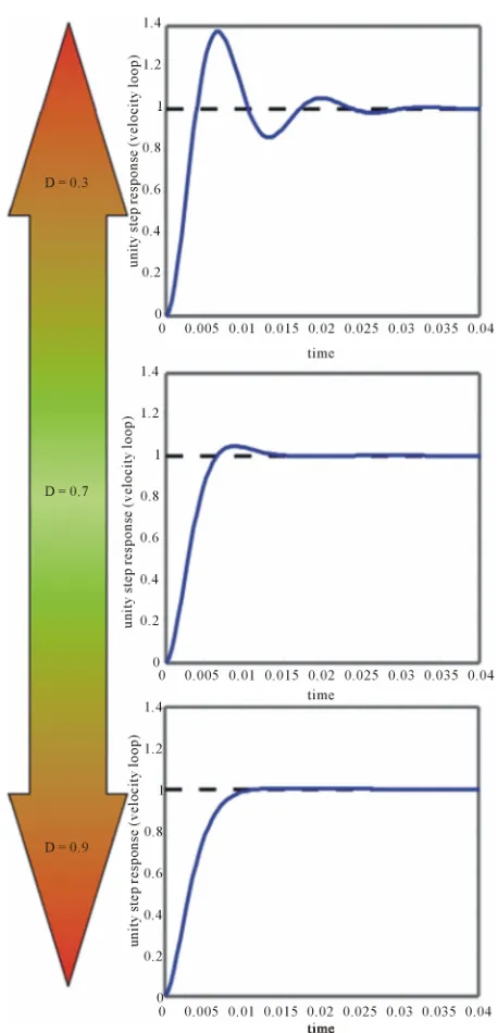 Figure 3. Aspired damping of the closed velocity control loop.  