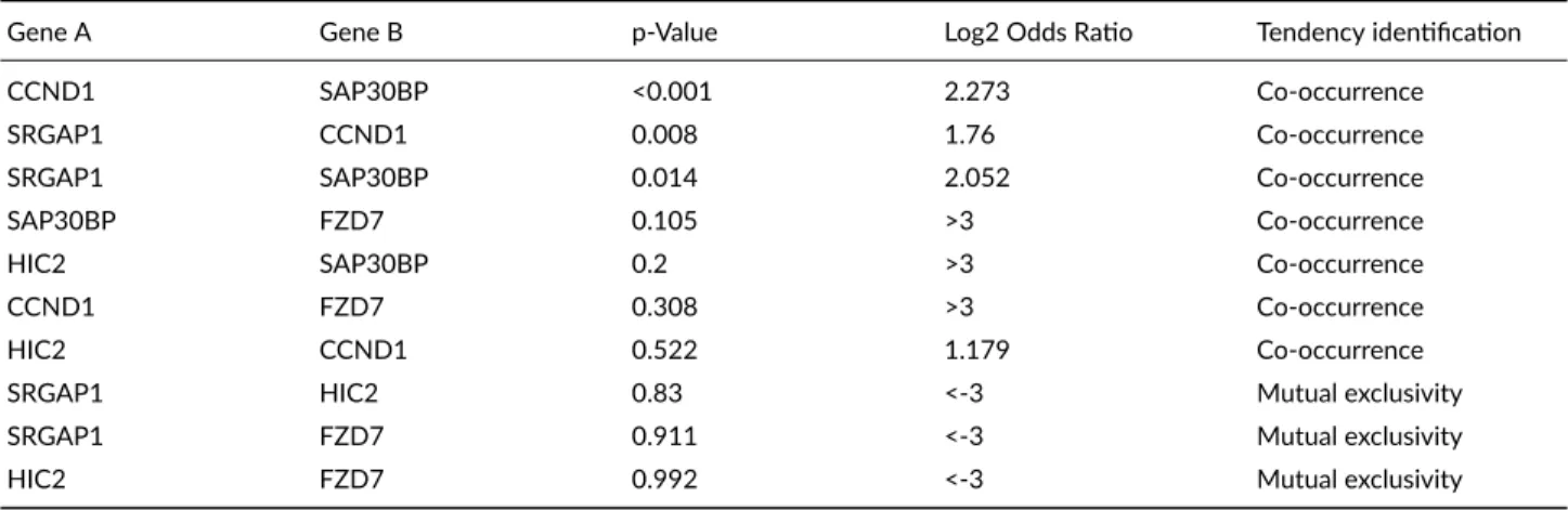 TABLE 1 Analysis of mutual exclusivity among target genes in the MBC study.