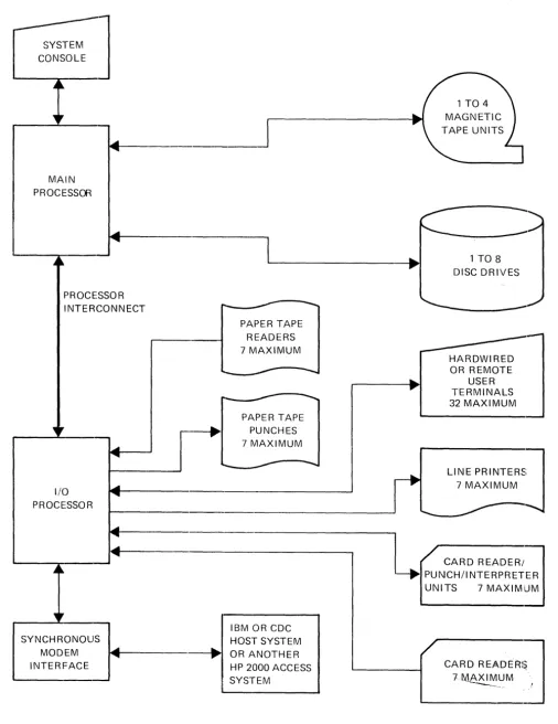 Figure 1-1. HP 2000 Access System Organization 
