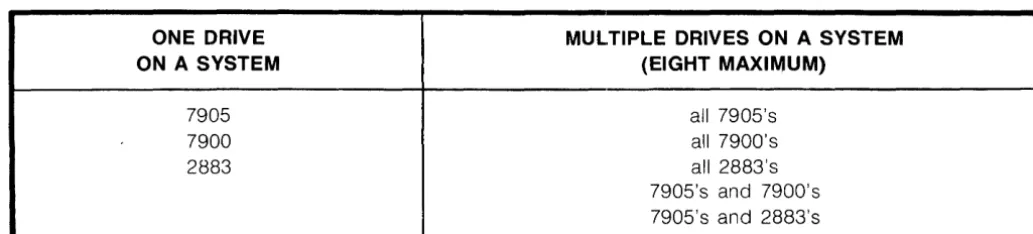 Table 1-1. Disc Drive Model Combinations 