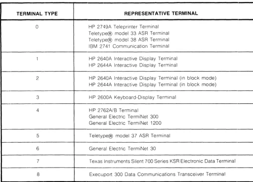 Table 1-3. Terminal Models Representative of Terminal Types 