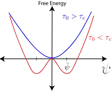 Figure 3. 1: Phase transition of �� with �� as the control parameter. When �� is quenched below some value, B, the surface changes from uniform to a patterned state