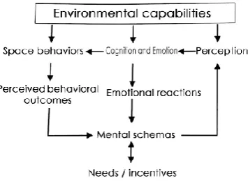 Figure 1. Capabilities of environment (Lang, 2004, 95) 