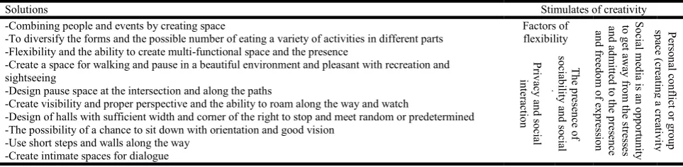 Table 3. Solutions in the physical components of diversity and flexibility (source: the author)   