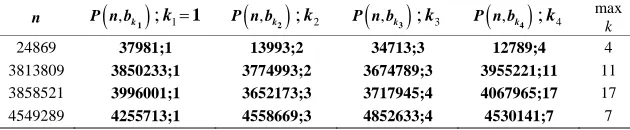 Table 3.1. Number of points P n b,kon four elliptic curves E(n, b). 