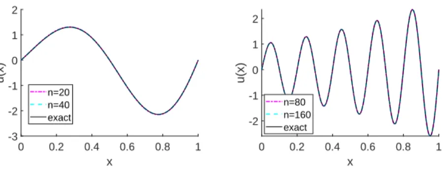 Figure 2: Applying the proposed ELM network for the numerical solution of the problem given in (5.1): approximation with n neurons, the number of collocation points M fixed to be n/2 (on the left panel, k = 1, on the right panel, k = 5.)