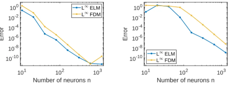 Figure 4: Converge plots of the L ∞ norm at the collocation points for the solution of the problem (5.1): on the left panel, k = 1, on the right panel, k = 5.