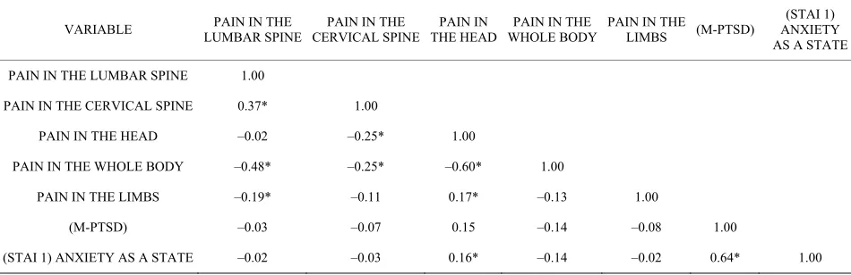 Table 1.  Correlation coefficient between PTSD