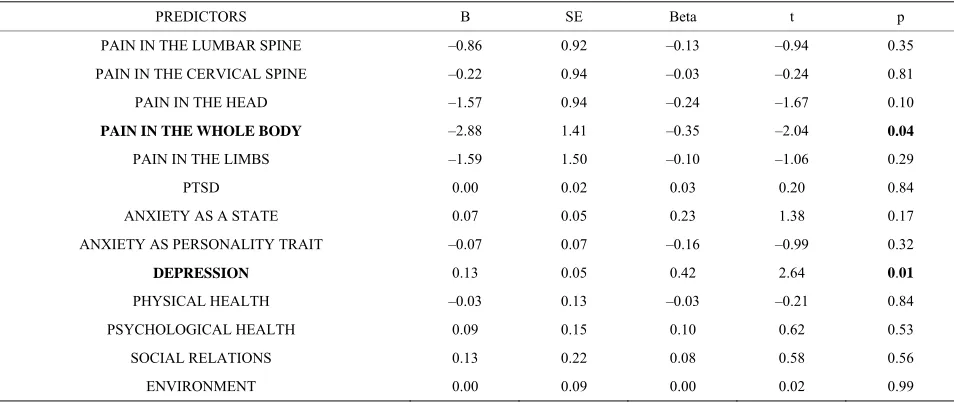 Table 2.  Correlation coefficient between affective and sensory pain component